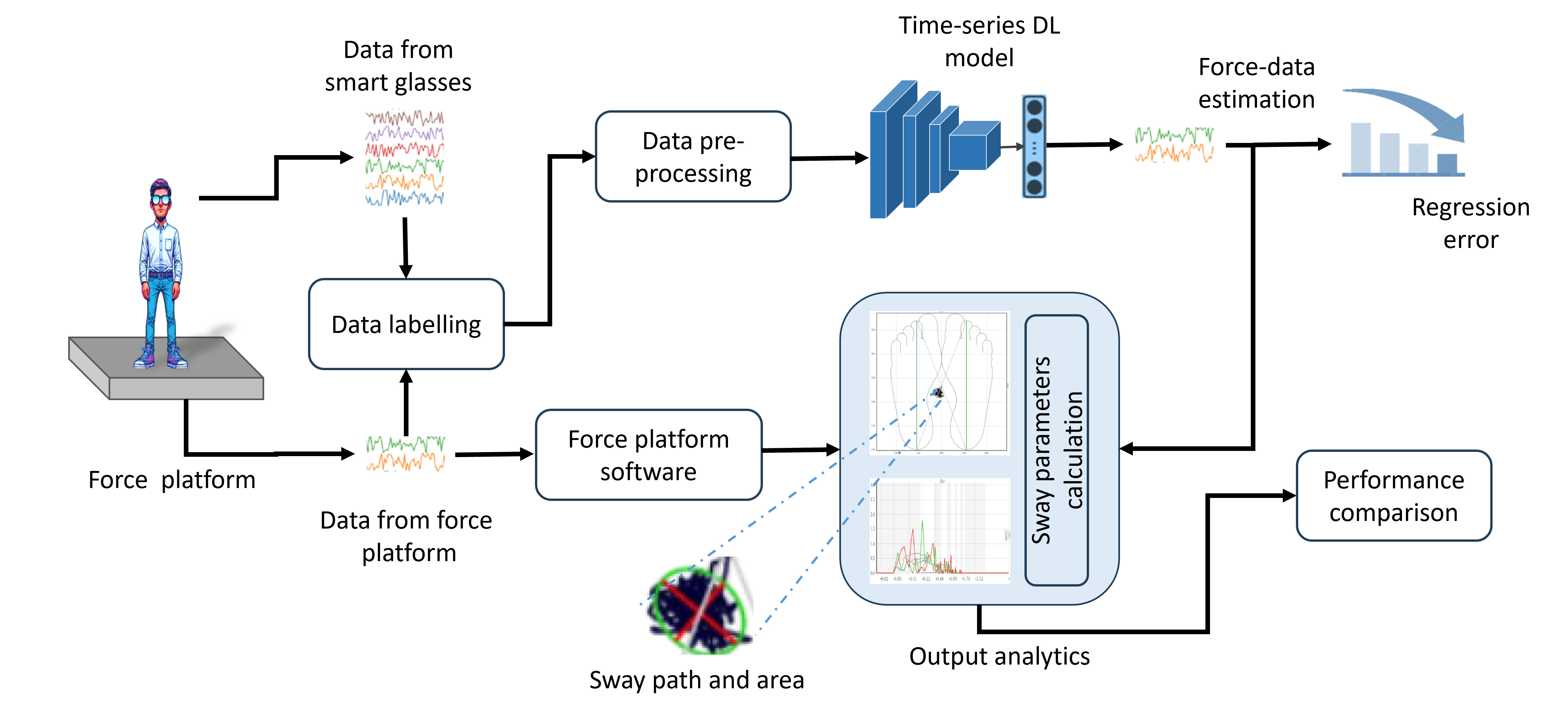 Postural balance pipeline figure