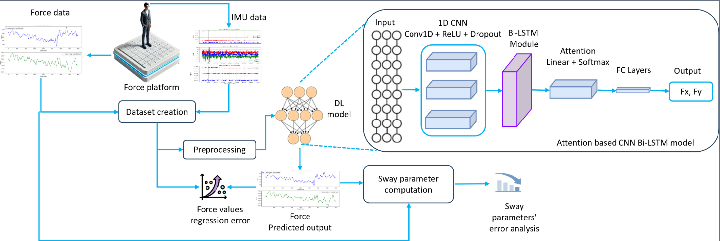 Postural balance pipeline figure